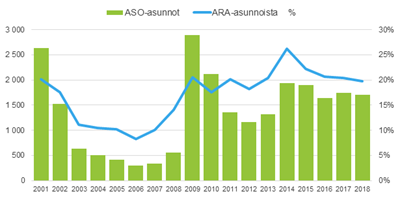 ASO-asunnot 2001-2018 ja niiden osuus ARA-tuotannosta